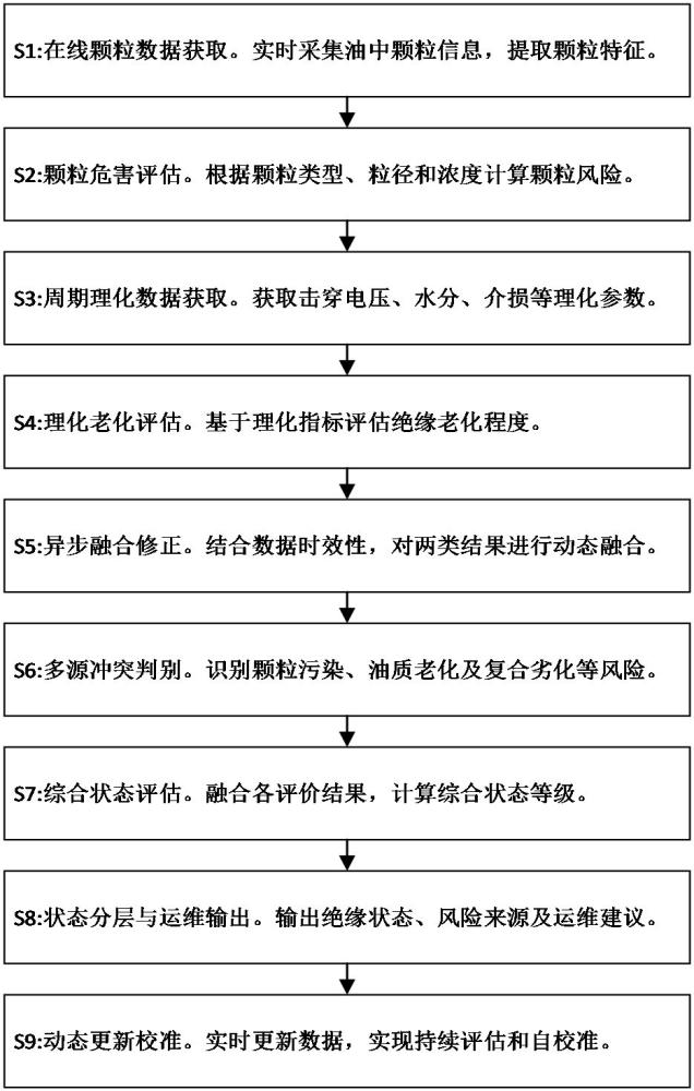 一种基于颗粒事件-理化参量异步融合的变压器油绝缘状态分层评估方法