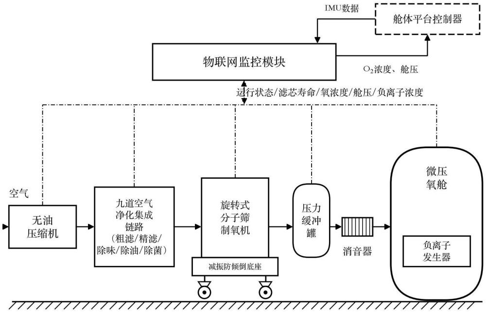 一种船用微压氧舱的模块化洁净供氧系统的制作方法