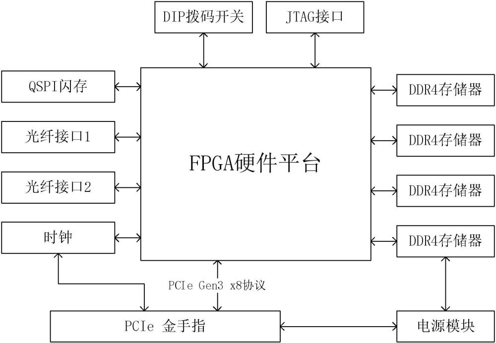 一种基于FPGA的PCIe与SRIO双向事务调度系统及方法