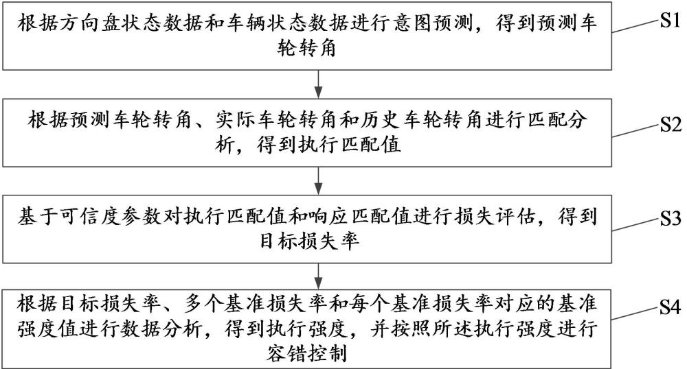 一种车辆线控转向系统的容错控制方法与流程