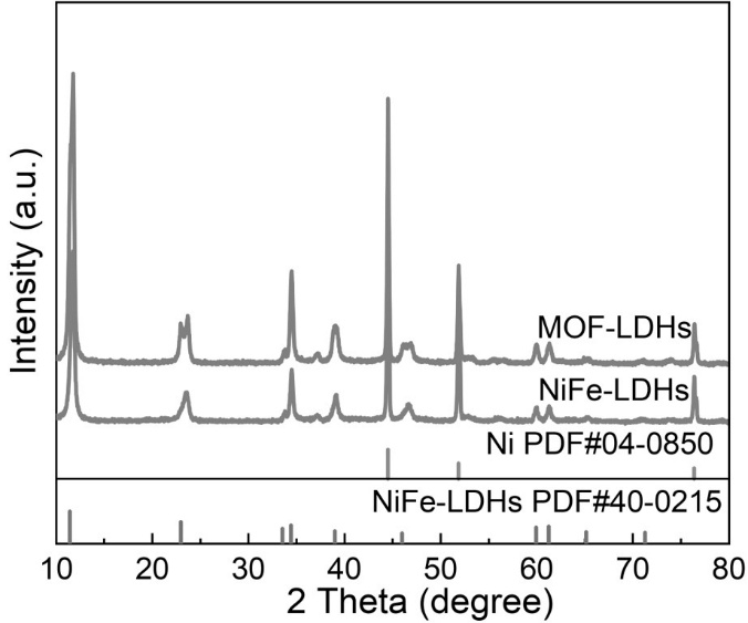 一种MOF-LDHs异质结构催化剂及其制备方法和应用与流程
