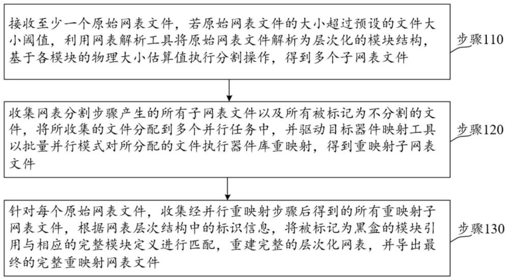FPGA网表器件并行重映射方法与装置与流程