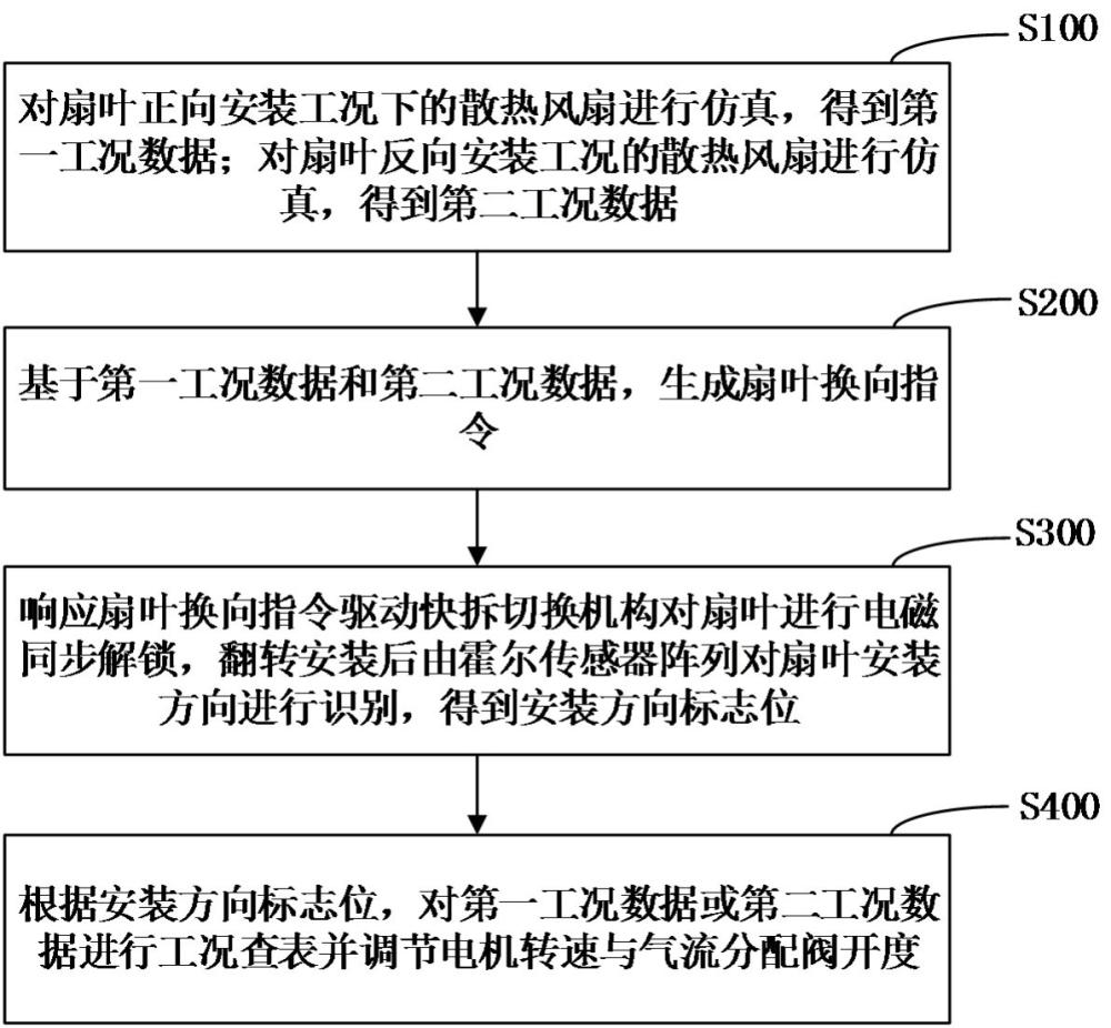 散热风扇扇叶正反安装方向快速切换与双向气流均衡自动调节方法及风扇与流程