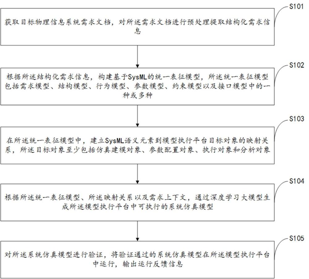 一种基于SysML的信息物理系统建模方法及建模系统与流程