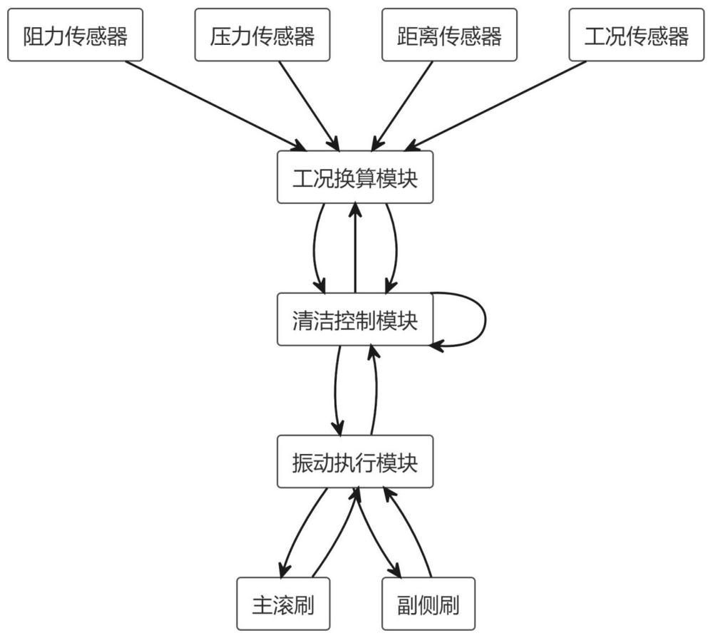 道路除雪车侧扫控制系统及方法与流程