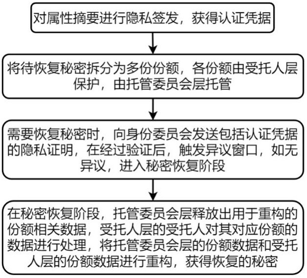 一种基于遗忘假设的去中心化秘密恢复方法、装置及可读介质与流程