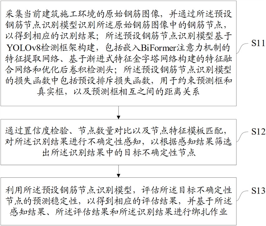 基于钢筋节点识别和不确定性感知的钢筋绑扎方法、装置、设备及介质