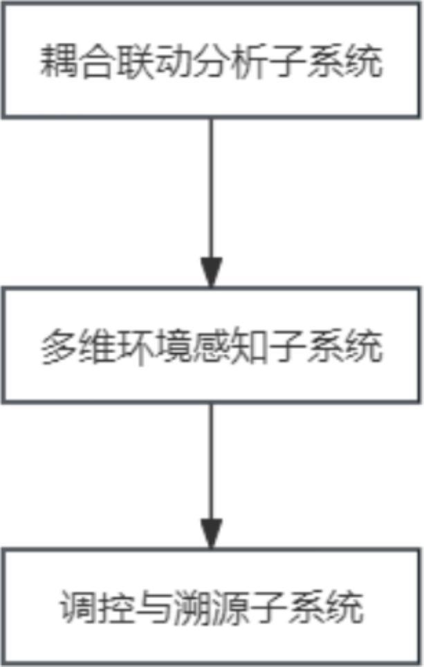 一种食用菌全链路温湿度协同调控储运加工一体化系统的制作方法