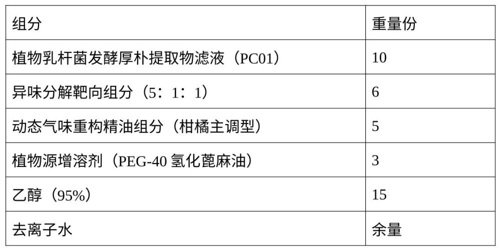 基于天然精油的动态气味调控与抑菌除味协同组合物及其应用的制作方法