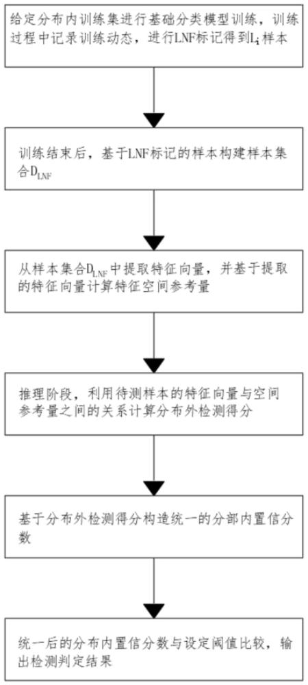 基于学习动态筛选的分布外检测参考统计量提纯方法、系统、终端及介质