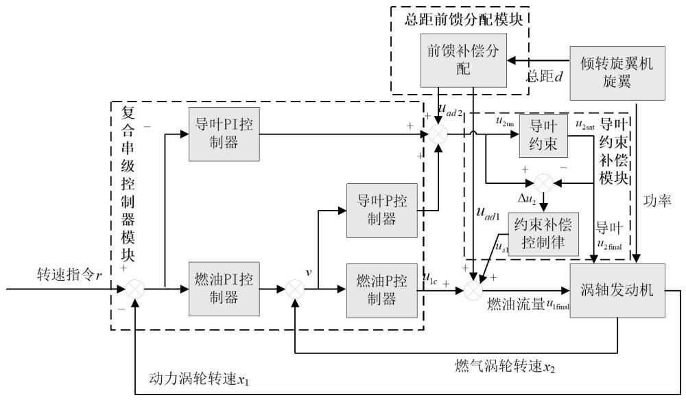 倾转旋翼机/涡轴发动机的双通道复合串级综合抗扰控制方法及装置