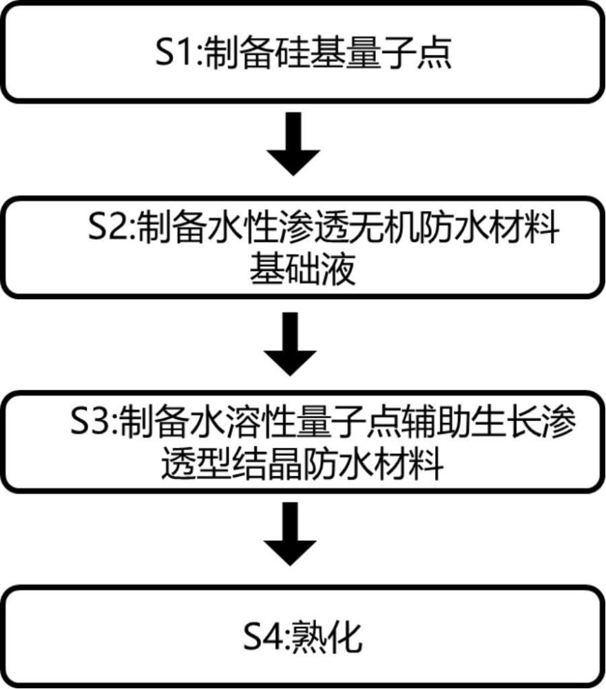 硅基量子点辅助生长渗透型结晶防水材料及其制备方法与流程