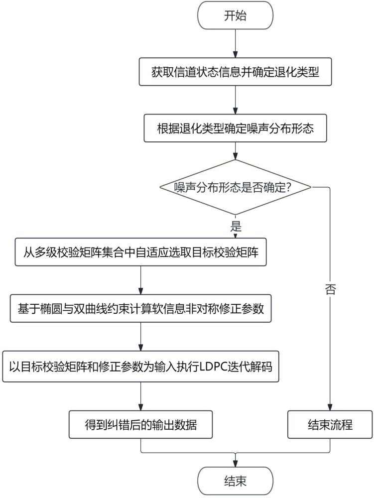 闪存信道特征引导的自适应数据编码与解码方法及系统与流程