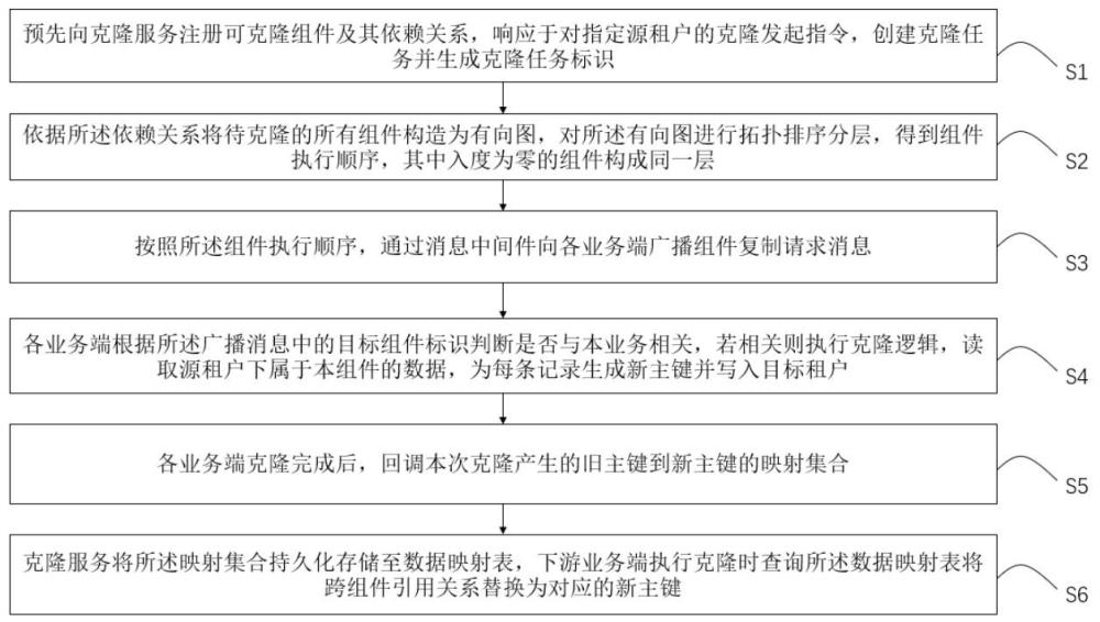 一种基于组件依赖编排的跨租户数据克隆方法及系统与流程