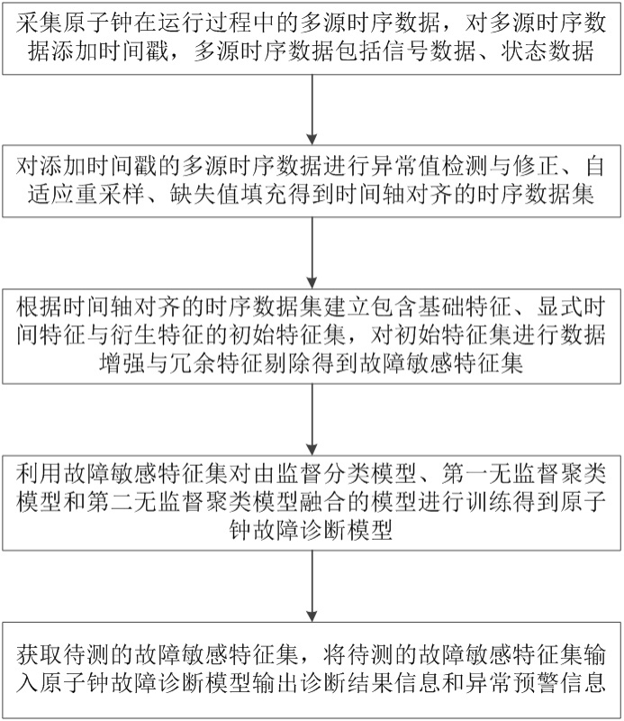 一种基于多源时序特征的原子钟故障诊断方法及系统与流程