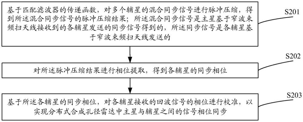 相位同步方法、装置、设备、存储介质及程序产品