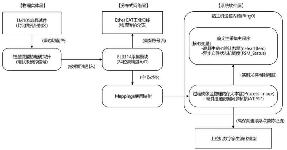 一种基于工业实时总线的微弱热电偶信号在线采集与清洗方法与系统与流程