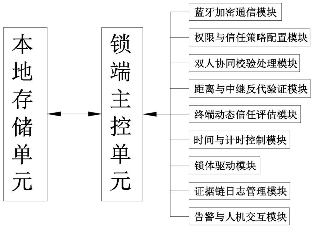 一种双人验证开锁的蓝牙锁控制系统的制作方法