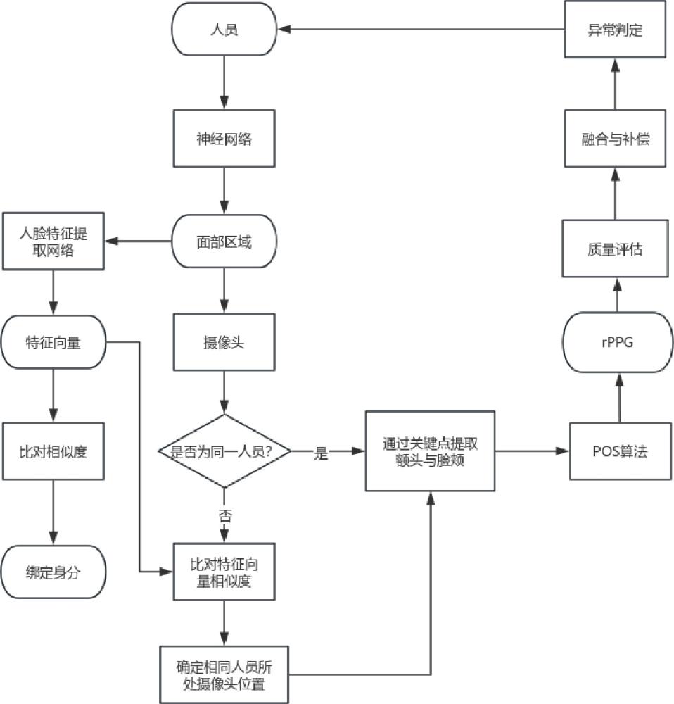 一种非接触式心率识别与异常监测方法及系统