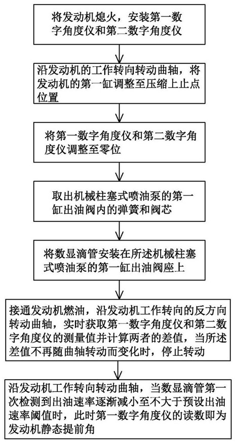 基于角度仪的机械泵发动机静态提前角检测方法及系统与流程