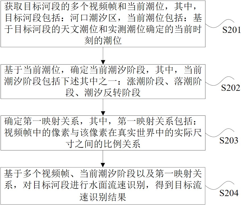 用于河流潮汐区的流速识别方法、装置及程序产品与流程