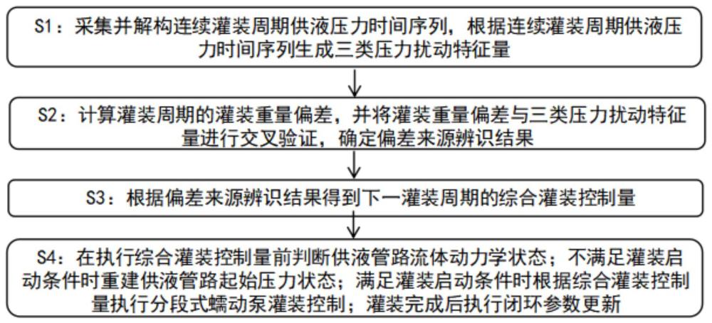 一种水针剂灌装压力扰动识别补偿方法与流程