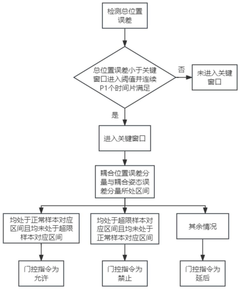 一种多工位多轴对准控制方法及系统与流程