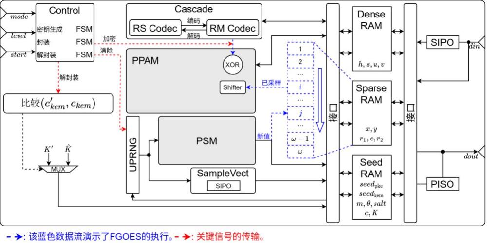 基于后量子密码的HQC硬件加速器及其调度方法