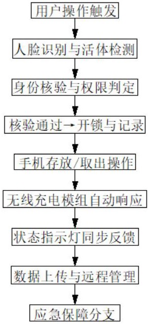 人脸识别无线充电手机屏蔽柜的制作方法