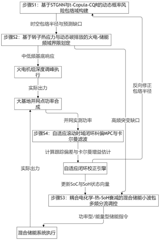 风光火储大基地综合能源协同调度与储能优化管理方法、系统、装置及介质与流程