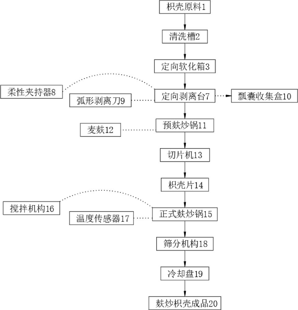 一种麸炒枳壳定向去除瓢囊的净制加工方法与流程