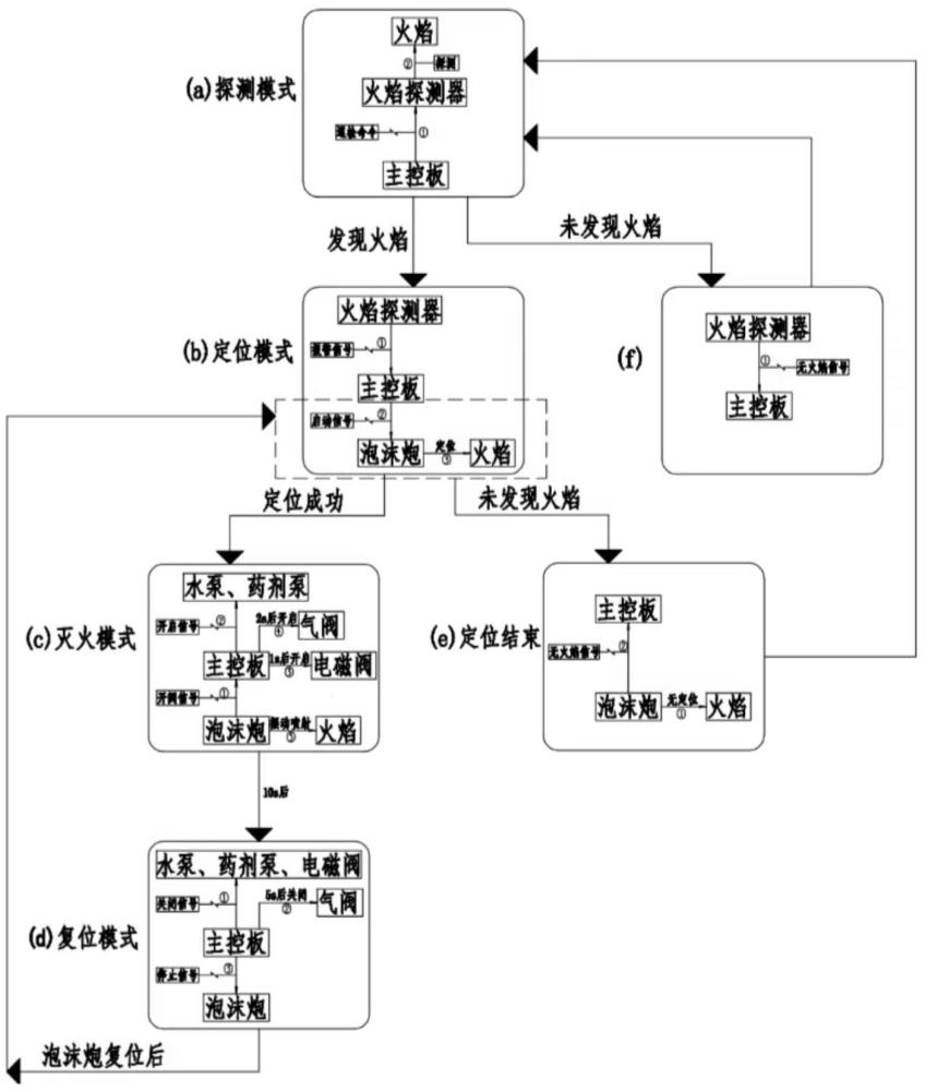 一种推车式智能灭火系统及基于其的灭火方法与流程