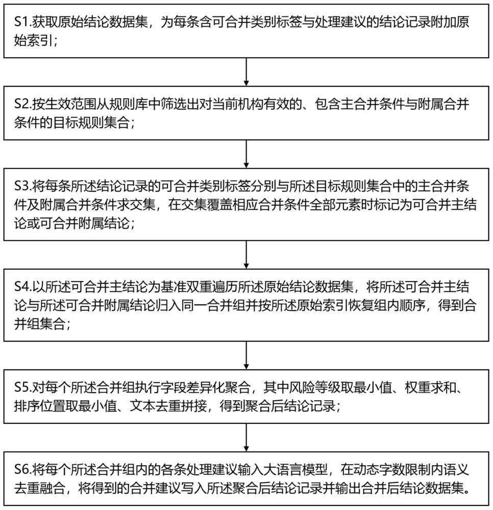 基于规则引擎与大语言模型的检测结论合并方法及装置与流程