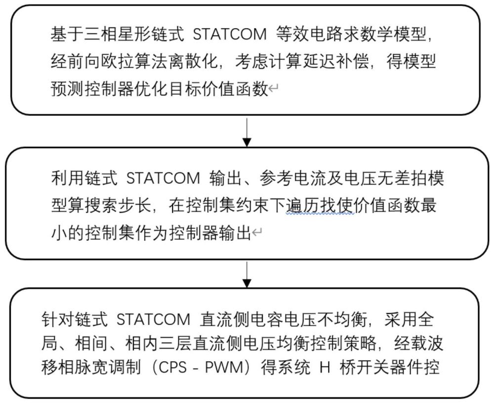基于模型预测控制的静止同步无功功率补偿方法及系统