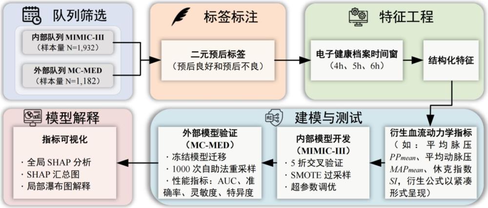 一种基于超早期多中心电子病历建模的卒中二元预后预测方法