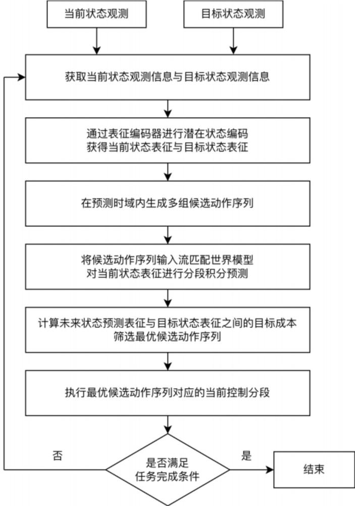 一种基于流式流匹配世界模型的机器人控制方法及系统与流程
