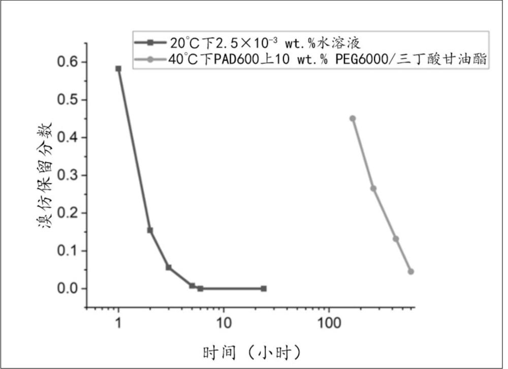 液/固杂化材料作为稳定的溴仿及其他抗产甲烷制剂用于反刍动物给药的制作方法