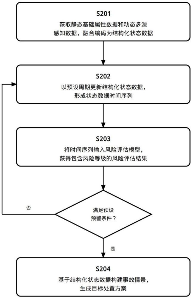 一种危险品智能监控与应急推演方法、系统及电子设备与流程
