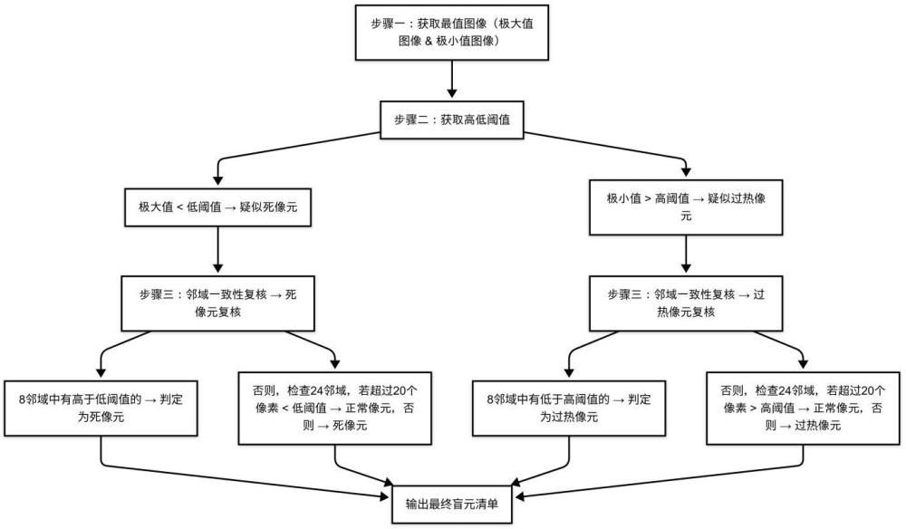 基于最值图像的盲元检测方法及系统与流程