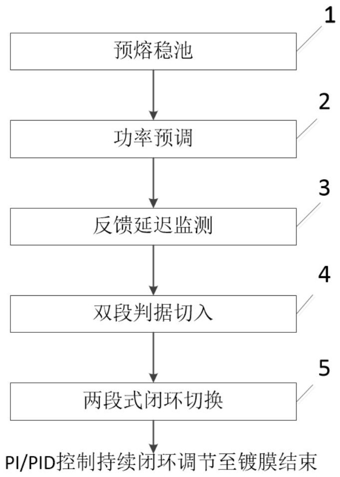 用于真空蒸镀机的蒸发源控制方法及系统与流程