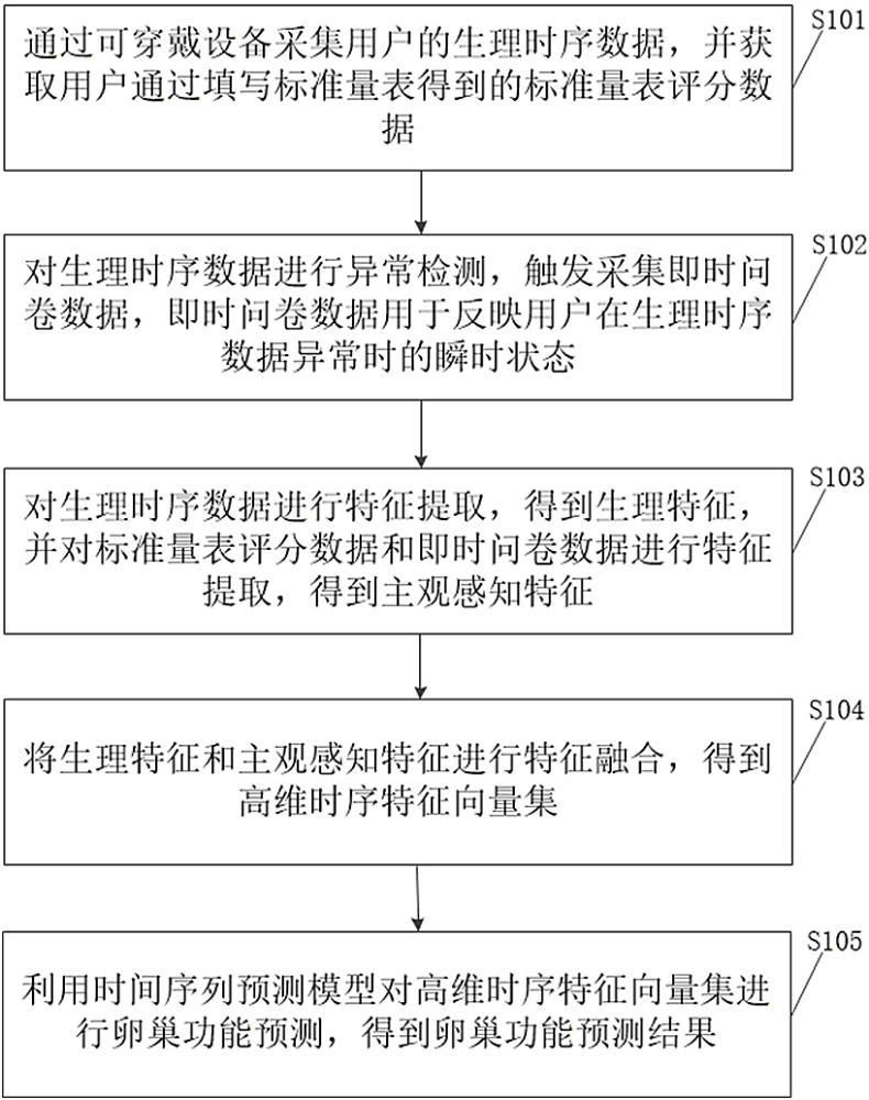 基于多模态数据的卵巢功能预测方法及设备