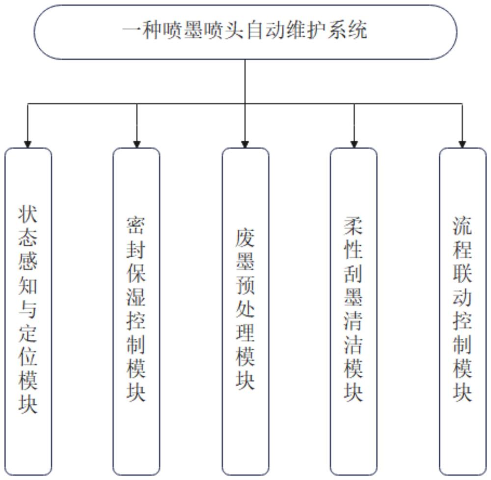 一种喷墨喷头自动维护系统的制作方法