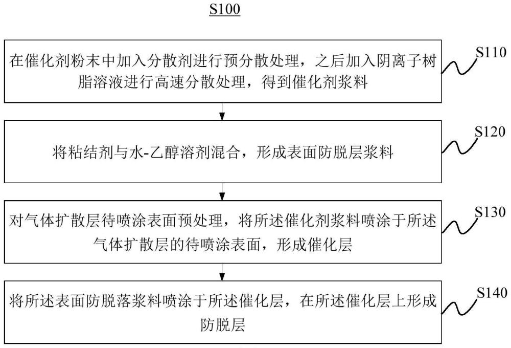 一种AEM电解水制氢膜电极及其制备方法与流程