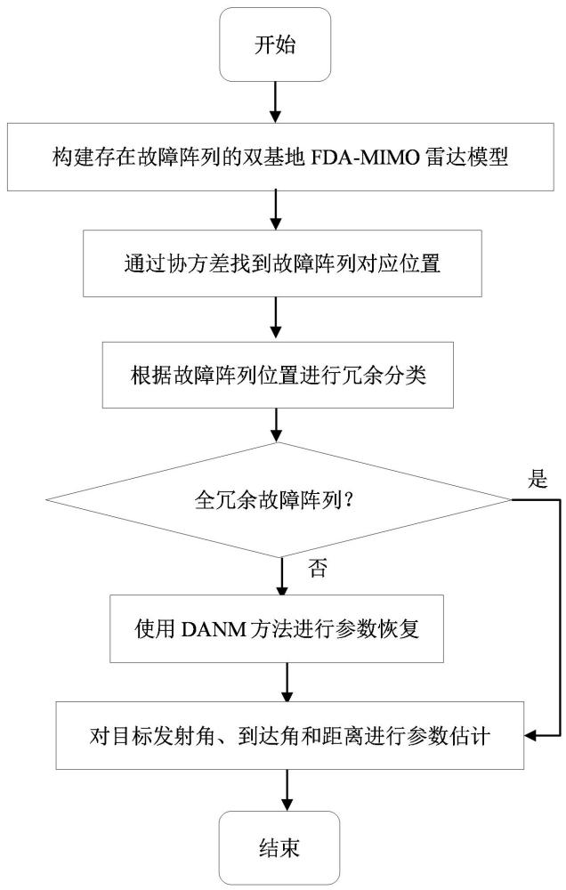 阵列数据缺失情况下FDA-MIMO雷达收发角和距离联合估计方法