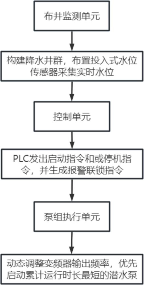 深基坑内外联合布井自动化降水水位控制系统的制作方法