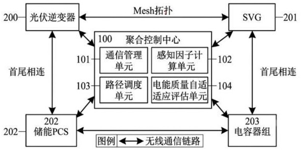 自组网拓扑感知的台区无功组网与电能评估方法与流程