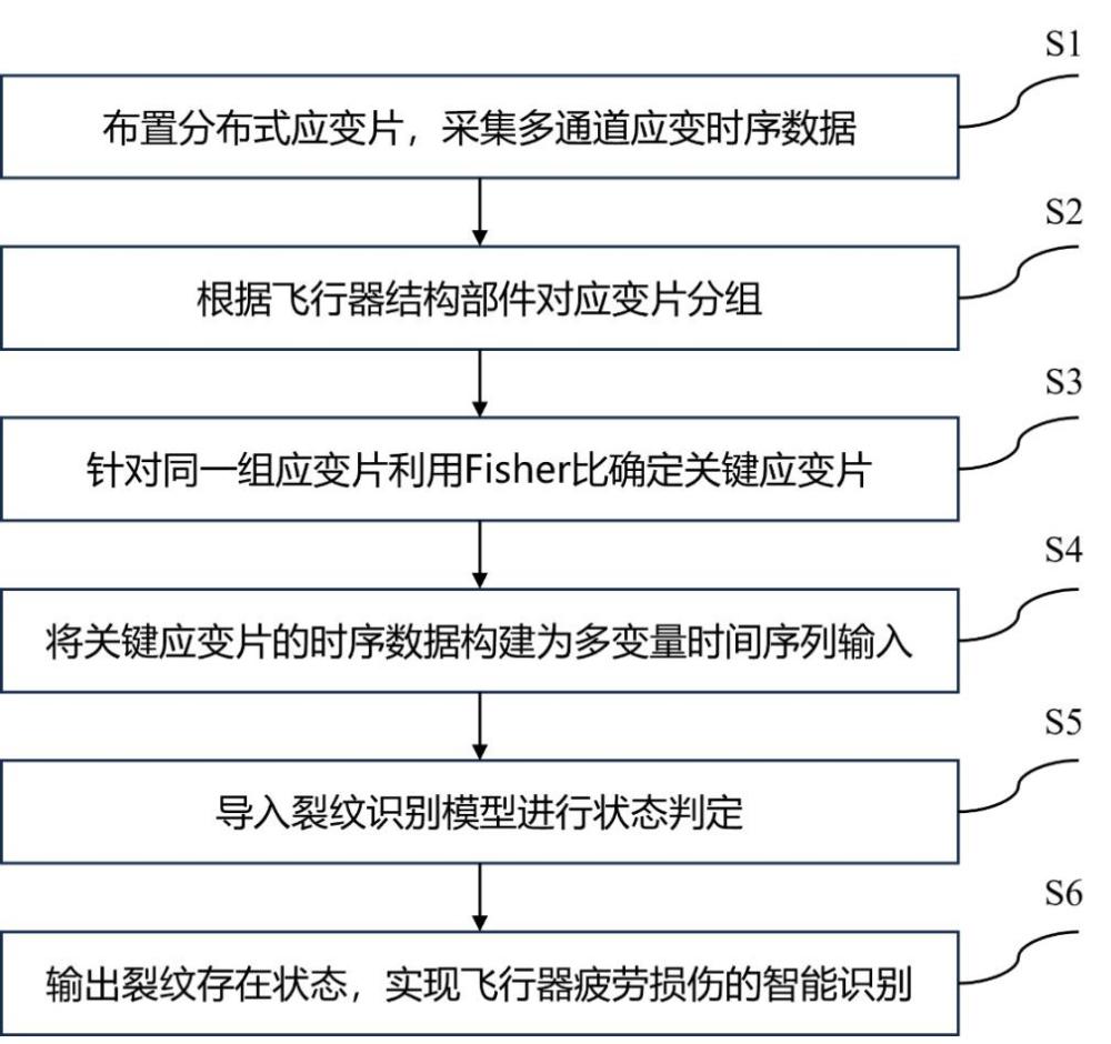 一种基于分布式应变监测的全机疲劳损伤智能识别方法