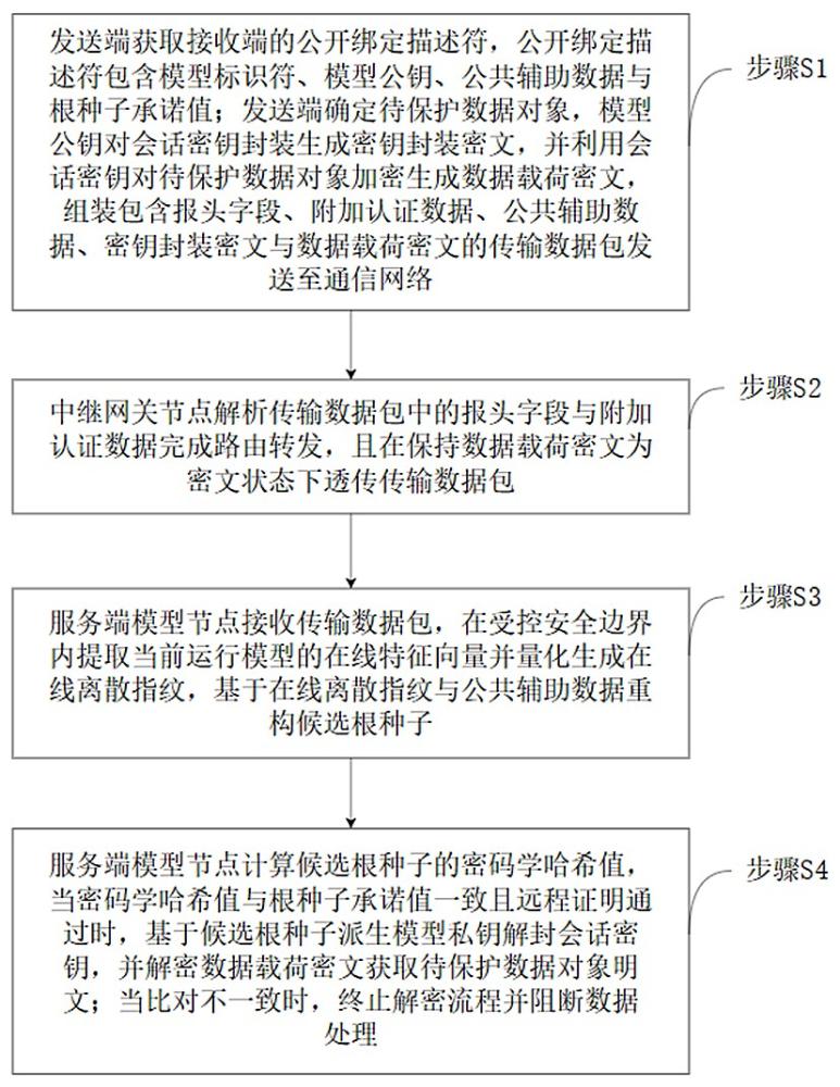 基于大模型指纹绑定的解密授权与安全数据传输方法