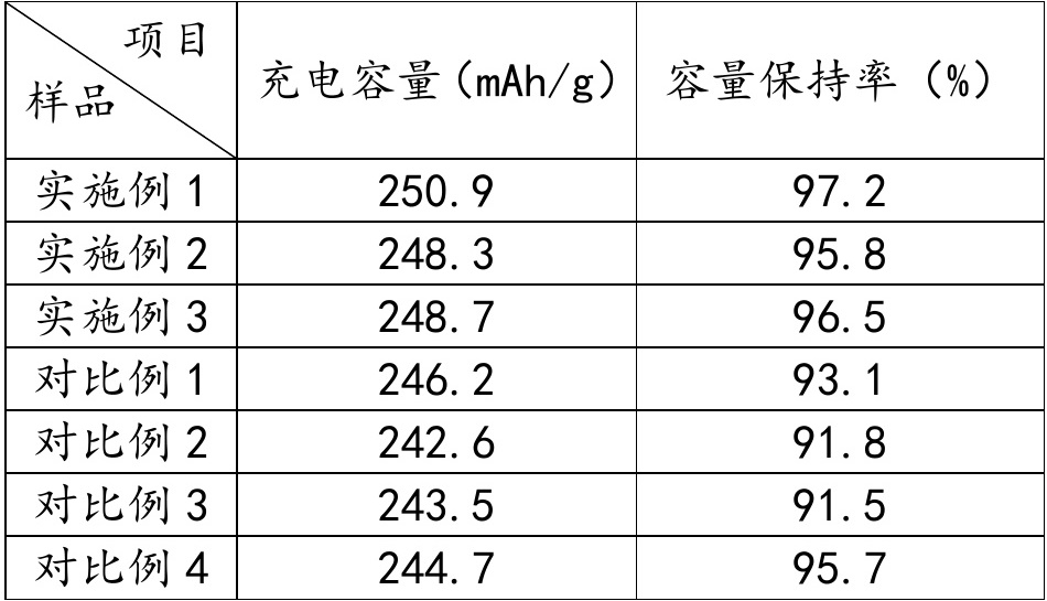 一种掺杂改性的NCM三元正极材料及其制备方法与流程