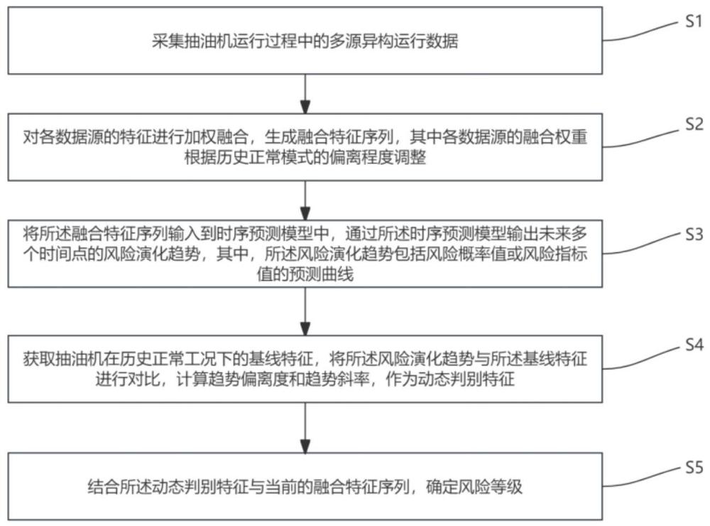 一种抽油机异常风险演化趋势分级识别方法、装置、设备及介质与流程